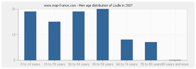 Men age distribution of Loulle in 2007