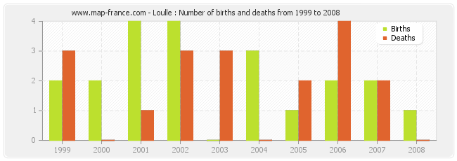 Loulle : Number of births and deaths from 1999 to 2008