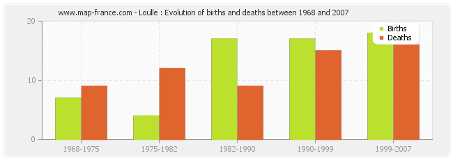 Loulle : Evolution of births and deaths between 1968 and 2007