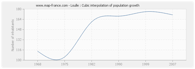Loulle : Cubic interpolation of population growth