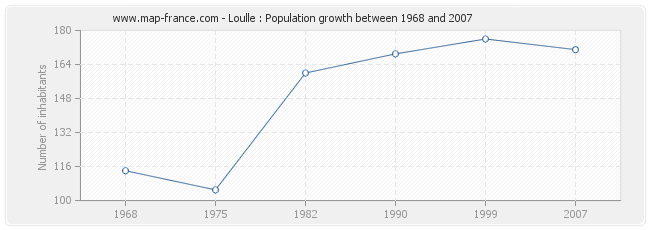 Population Loulle