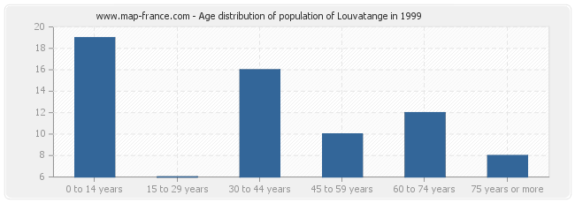 Age distribution of population of Louvatange in 1999