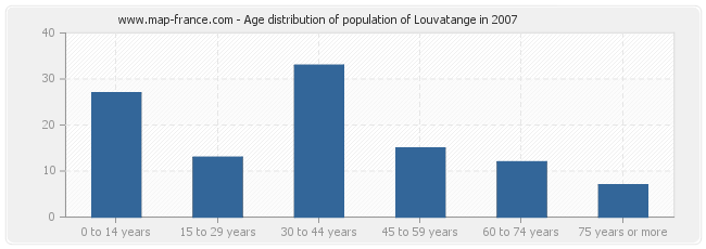 Age distribution of population of Louvatange in 2007
