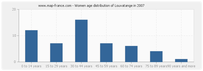 Women age distribution of Louvatange in 2007