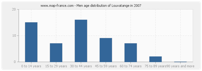 Men age distribution of Louvatange in 2007
