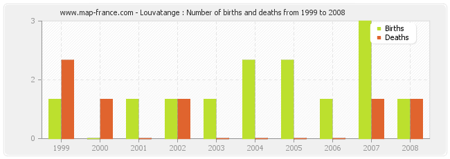 Louvatange : Number of births and deaths from 1999 to 2008