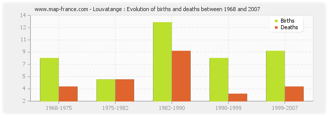 Louvatange : Evolution of births and deaths between 1968 and 2007