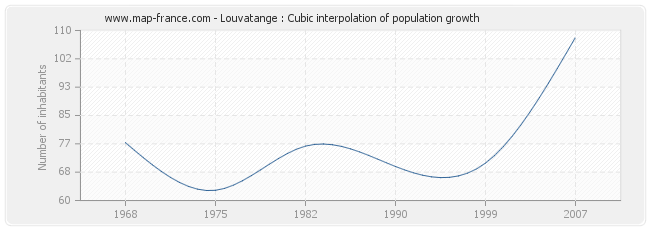Louvatange : Cubic interpolation of population growth