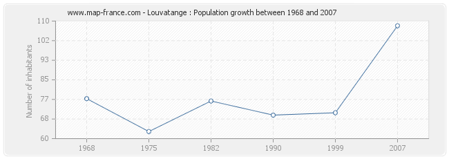 Population Louvatange