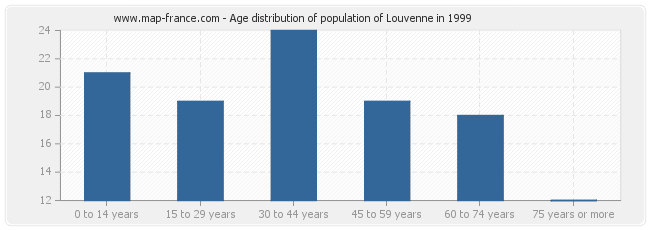 Age distribution of population of Louvenne in 1999