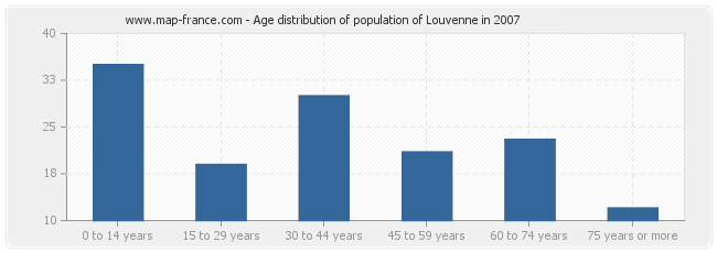 Age distribution of population of Louvenne in 2007