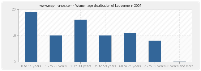 Women age distribution of Louvenne in 2007