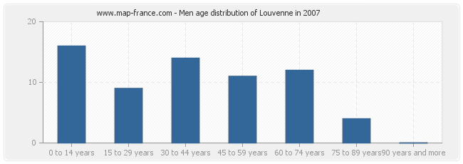 Men age distribution of Louvenne in 2007