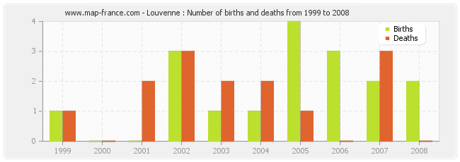 Louvenne : Number of births and deaths from 1999 to 2008
