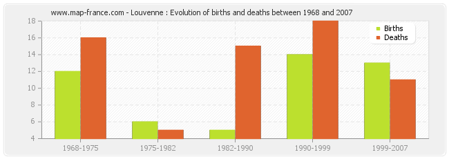 Louvenne : Evolution of births and deaths between 1968 and 2007