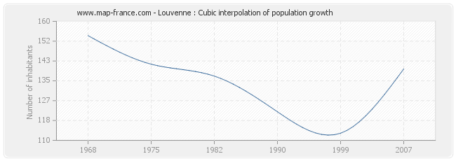 Louvenne : Cubic interpolation of population growth