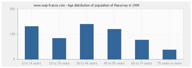 Age distribution of population of Macornay in 1999