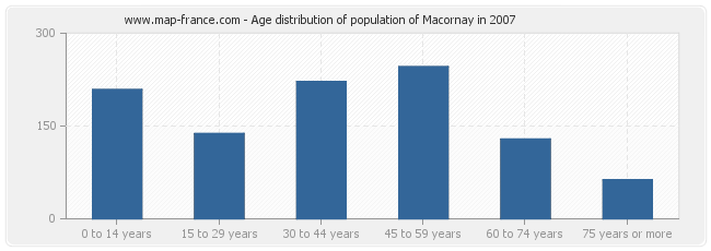 Age distribution of population of Macornay in 2007