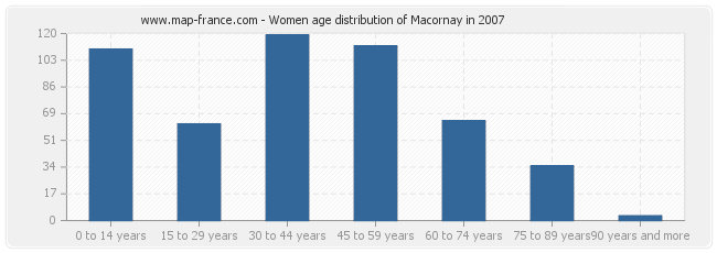 Women age distribution of Macornay in 2007