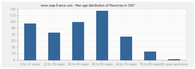 Men age distribution of Macornay in 2007