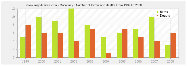 Macornay : Number of births and deaths from 1999 to 2008