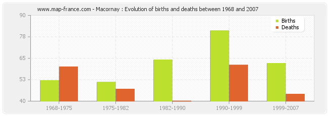 Macornay : Evolution of births and deaths between 1968 and 2007