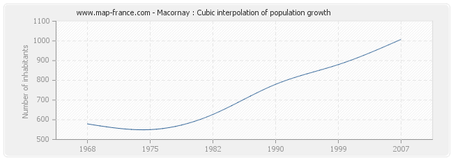 Macornay : Cubic interpolation of population growth