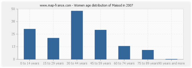 Women age distribution of Maisod in 2007