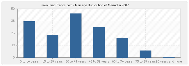 Men age distribution of Maisod in 2007