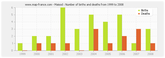 Maisod : Number of births and deaths from 1999 to 2008