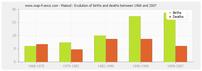 Maisod : Evolution of births and deaths between 1968 and 2007