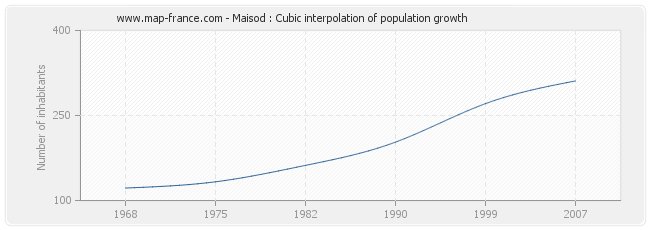 Maisod : Cubic interpolation of population growth