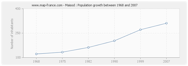Population Maisod
