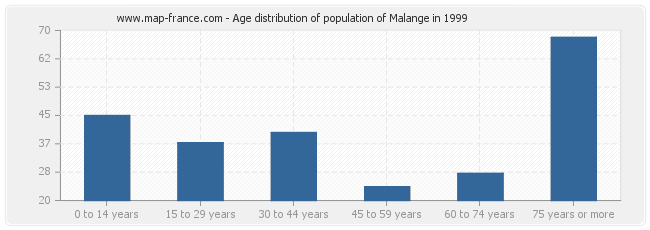 Age distribution of population of Malange in 1999