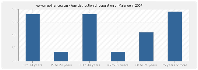 Age distribution of population of Malange in 2007