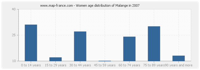 Women age distribution of Malange in 2007