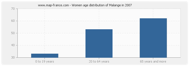 Women age distribution of Malange in 2007