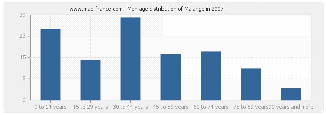 Men age distribution of Malange in 2007