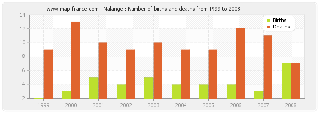 Malange : Number of births and deaths from 1999 to 2008