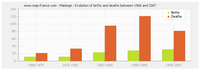 Malange : Evolution of births and deaths between 1968 and 2007