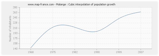 Malange : Cubic interpolation of population growth