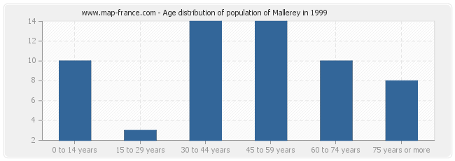 Age distribution of population of Mallerey in 1999