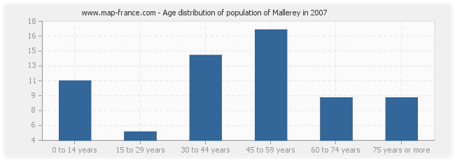 Age distribution of population of Mallerey in 2007