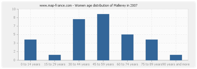 Women age distribution of Mallerey in 2007