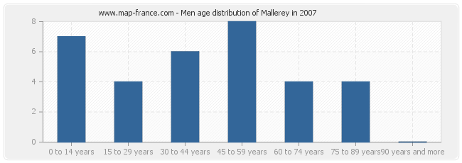 Men age distribution of Mallerey in 2007