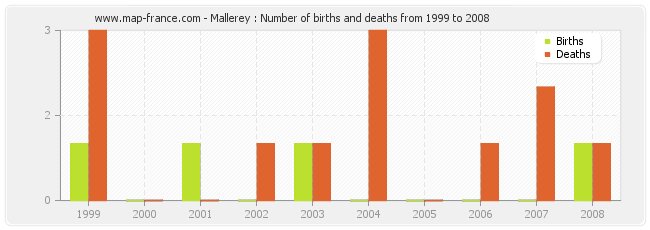 Mallerey : Number of births and deaths from 1999 to 2008
