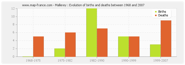 Mallerey : Evolution of births and deaths between 1968 and 2007