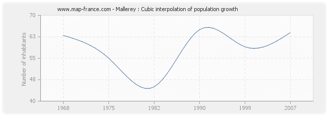 Mallerey : Cubic interpolation of population growth