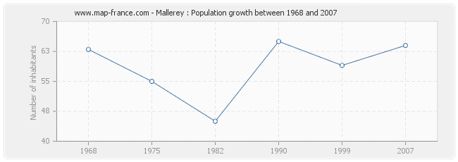 Population Mallerey