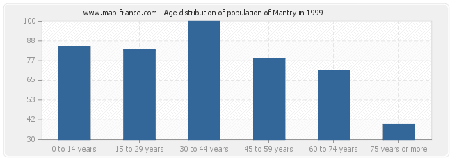 Age distribution of population of Mantry in 1999